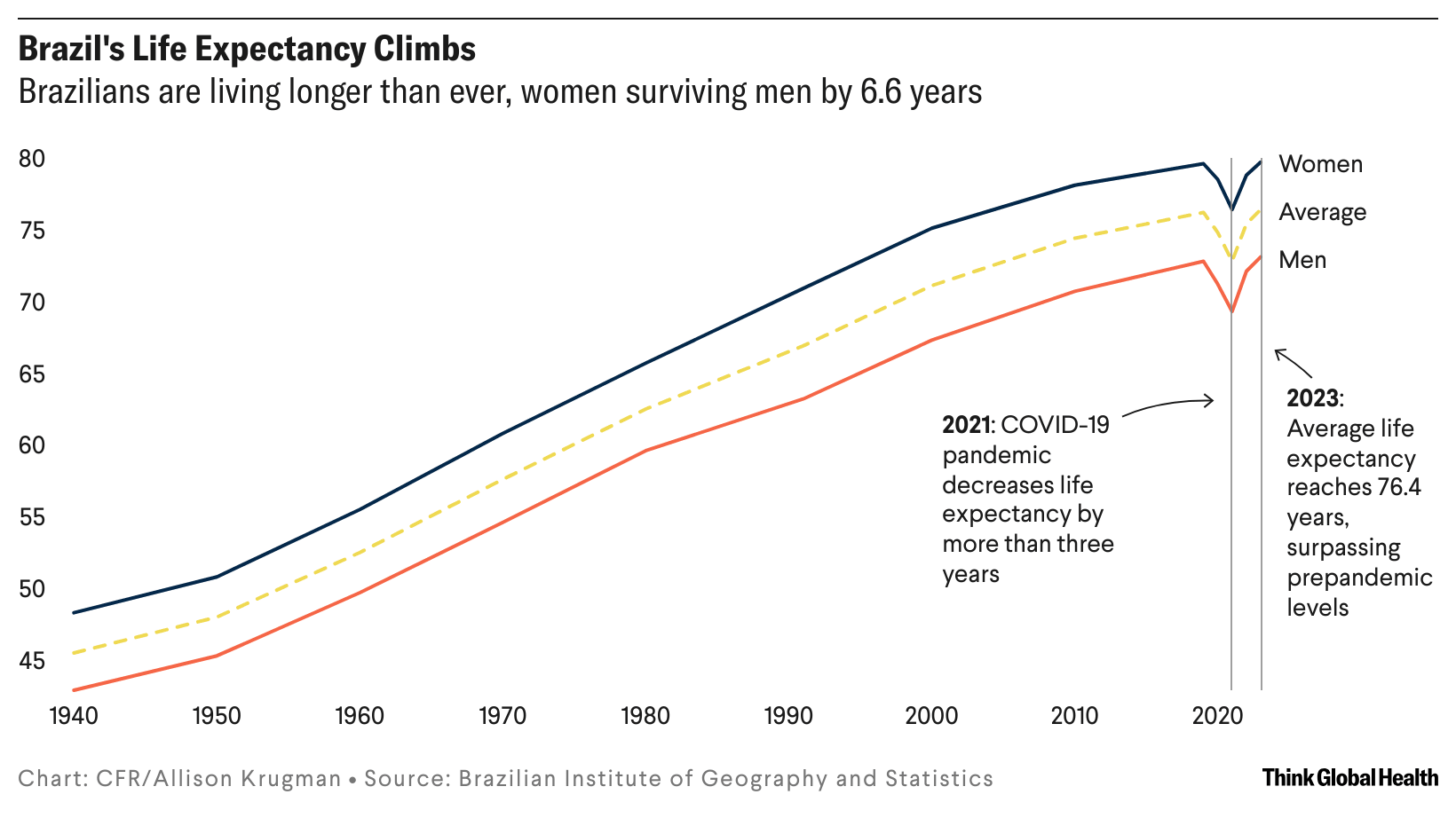 A line chart showing average life expectancy in Brazil for men, women, and average from 1940 to present
