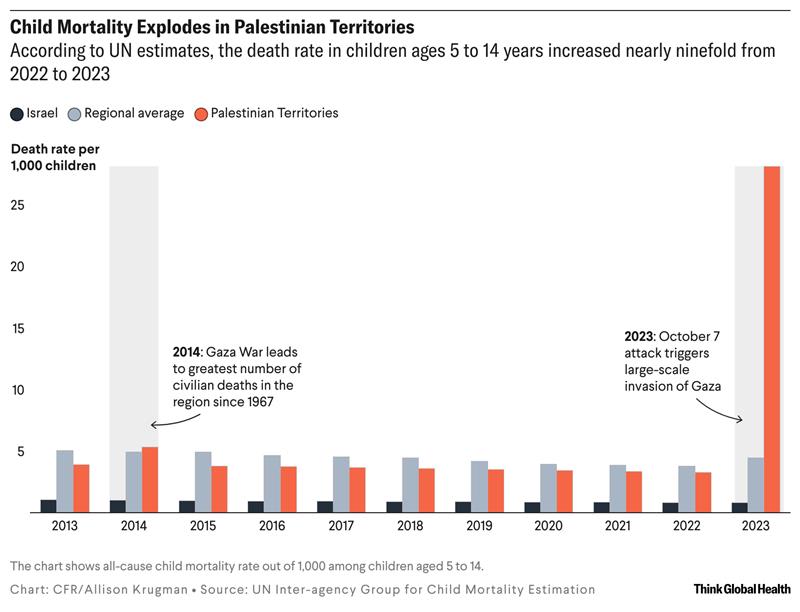 A column chart showing Child mortality in Israel and the Palestinian territories from 2013-23
