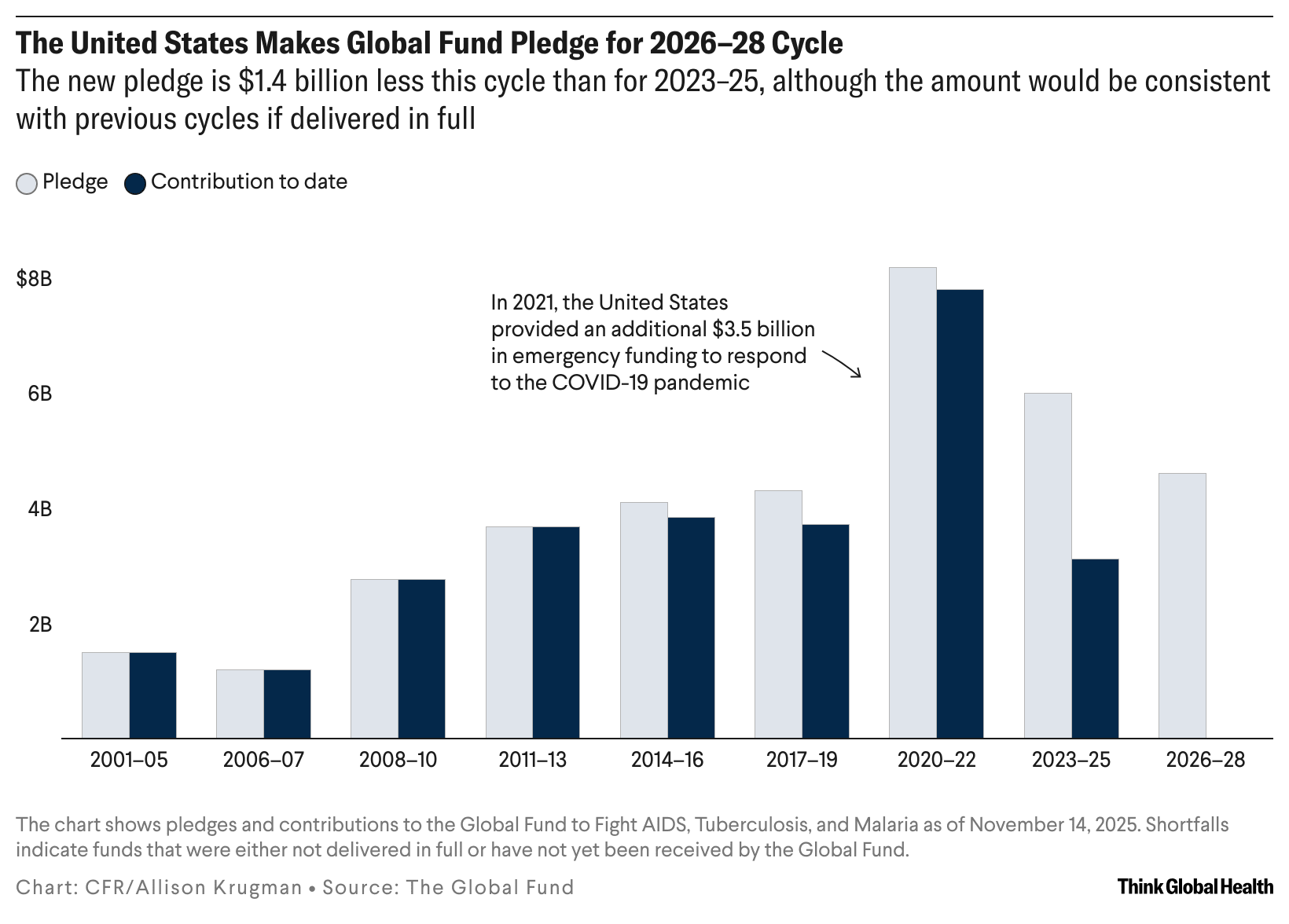 A column chart showing U.S. global fund pledges compared to contributions to date