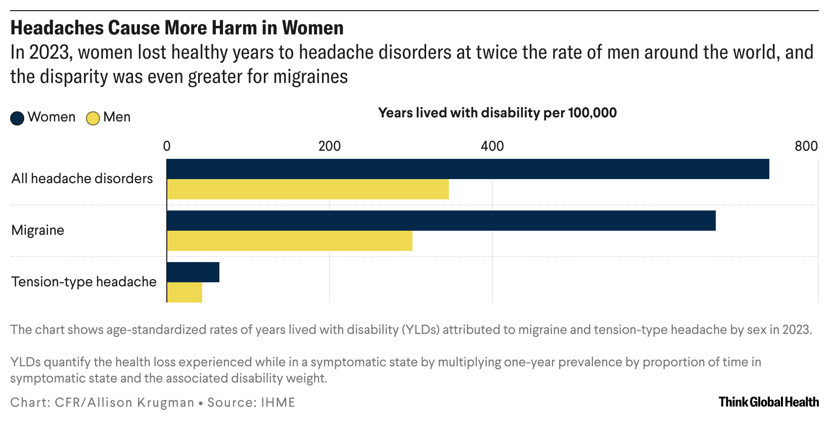 A series of bar charts show the headache burden for men and women for all types of headaches, migraines, and tension-type-headaches