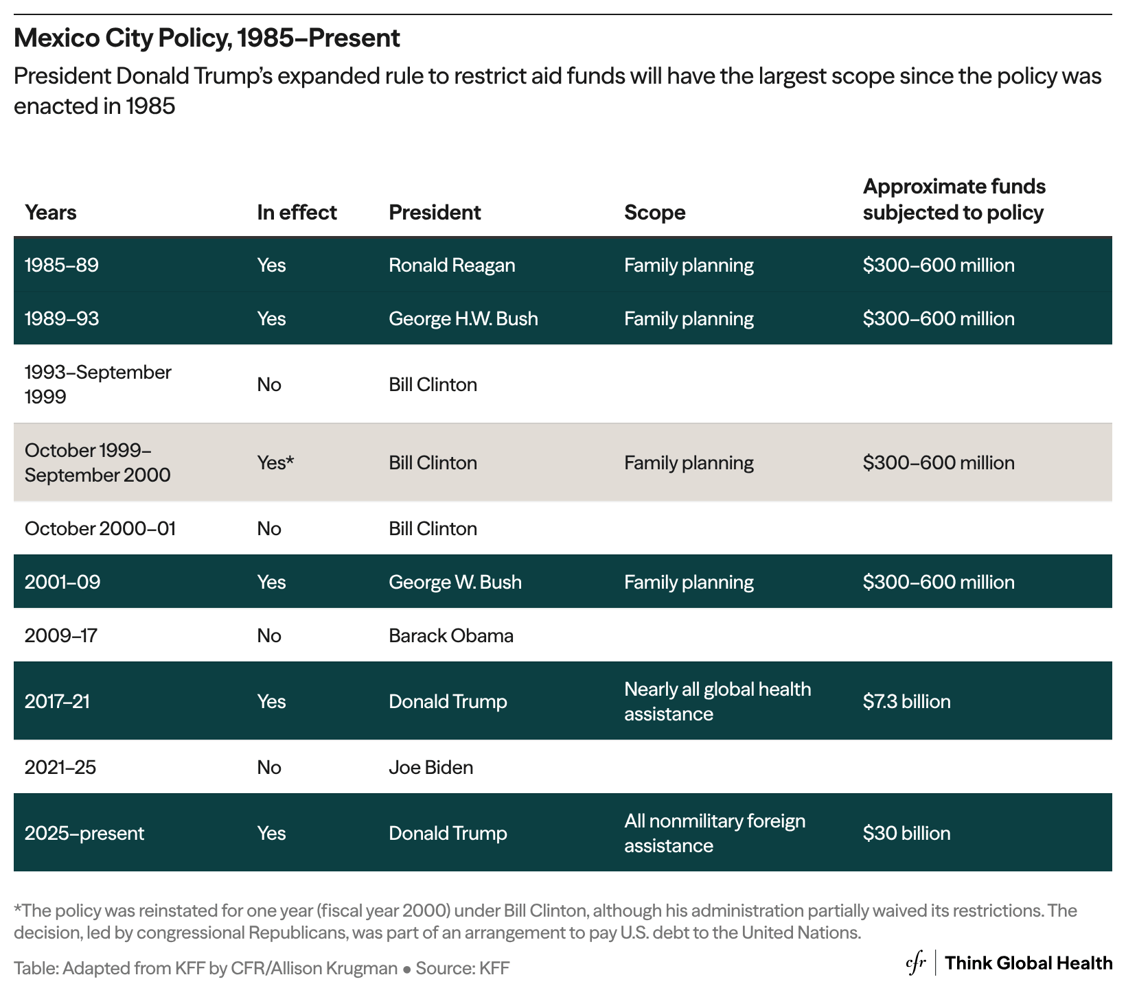 A table showing when the U.S. Mexico City Policy was in effect