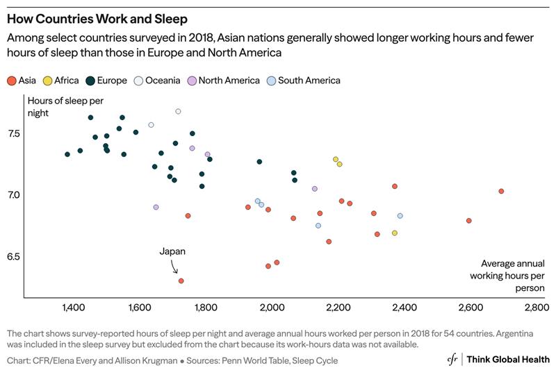 A scatterplot showing average hours of sleep per night vs. average annual working hours per person in 54 countries