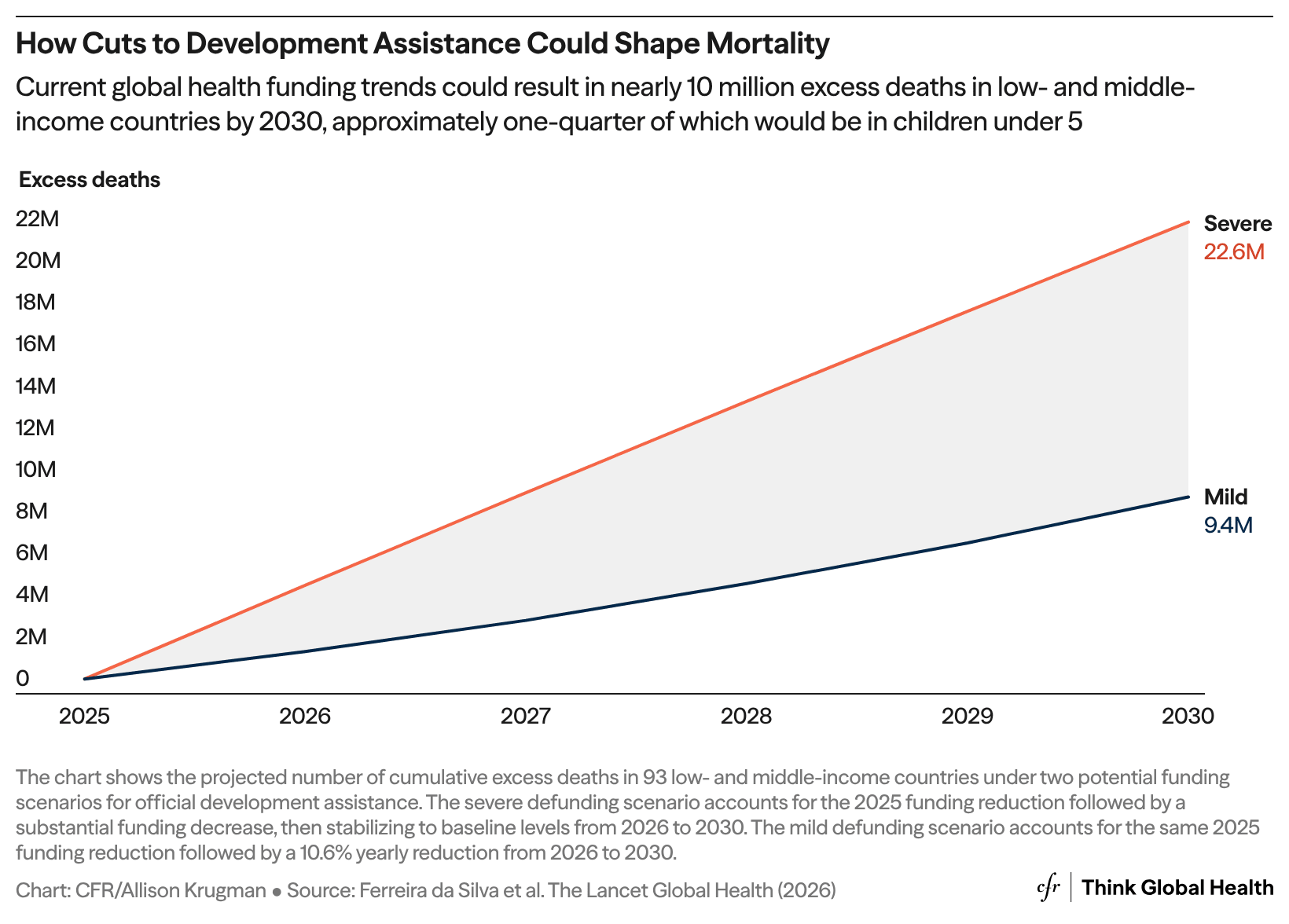 A line graph showing how cuts to development assistance will increase mortality rates from 2025-2030