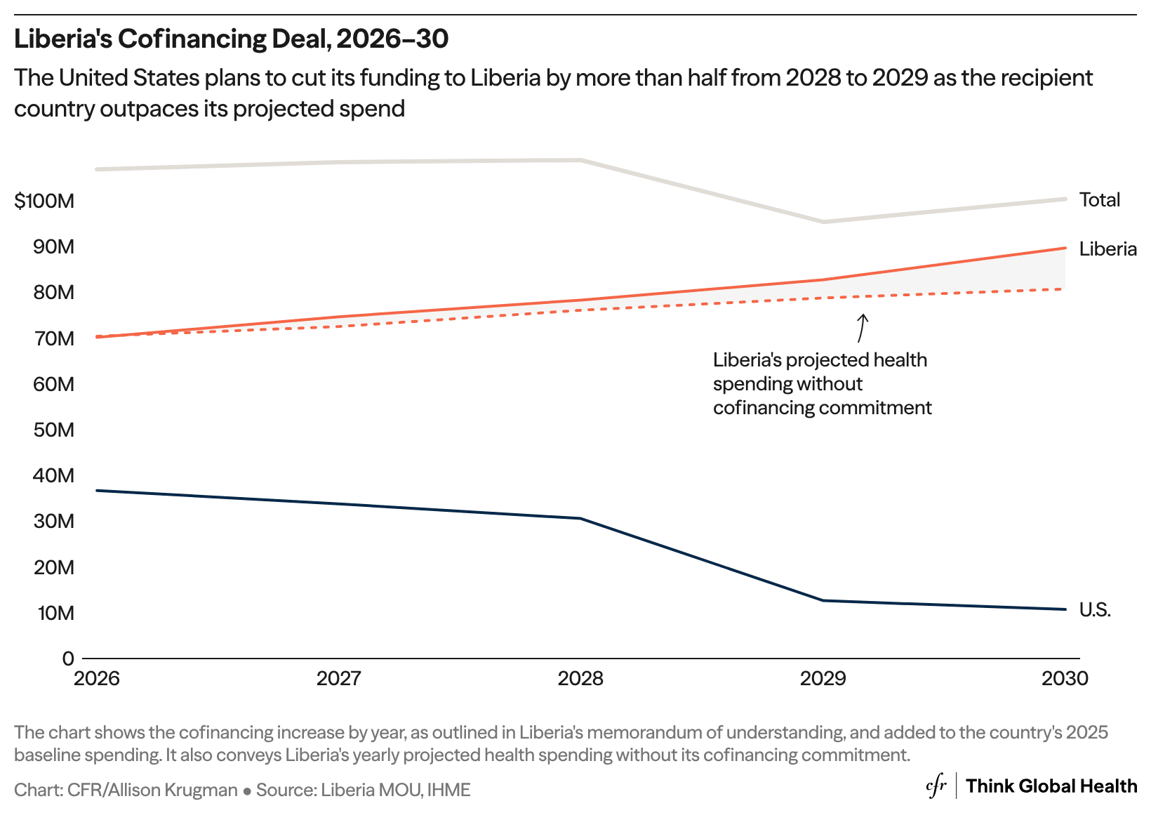 A line graph compares the trajectory of Liberia's health spending with and without the cofinancing commitment from the United States from 2026-2030.