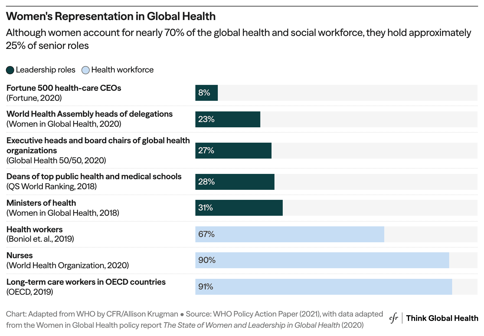 A bar chart showing women's representation in the global health and social workforce