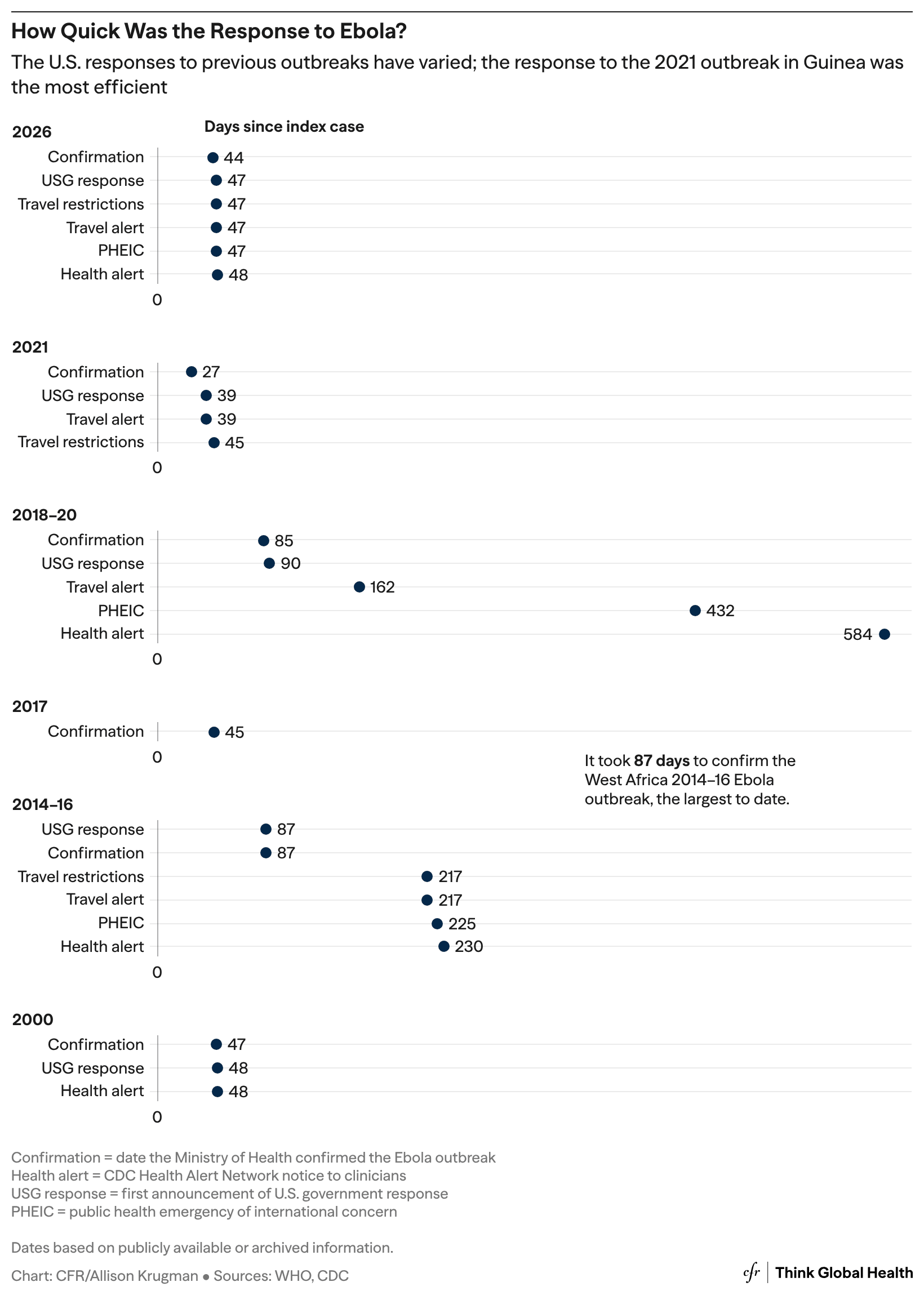 A point graph showing outbreak response times for various Ebola outbreaks from 2000-26
