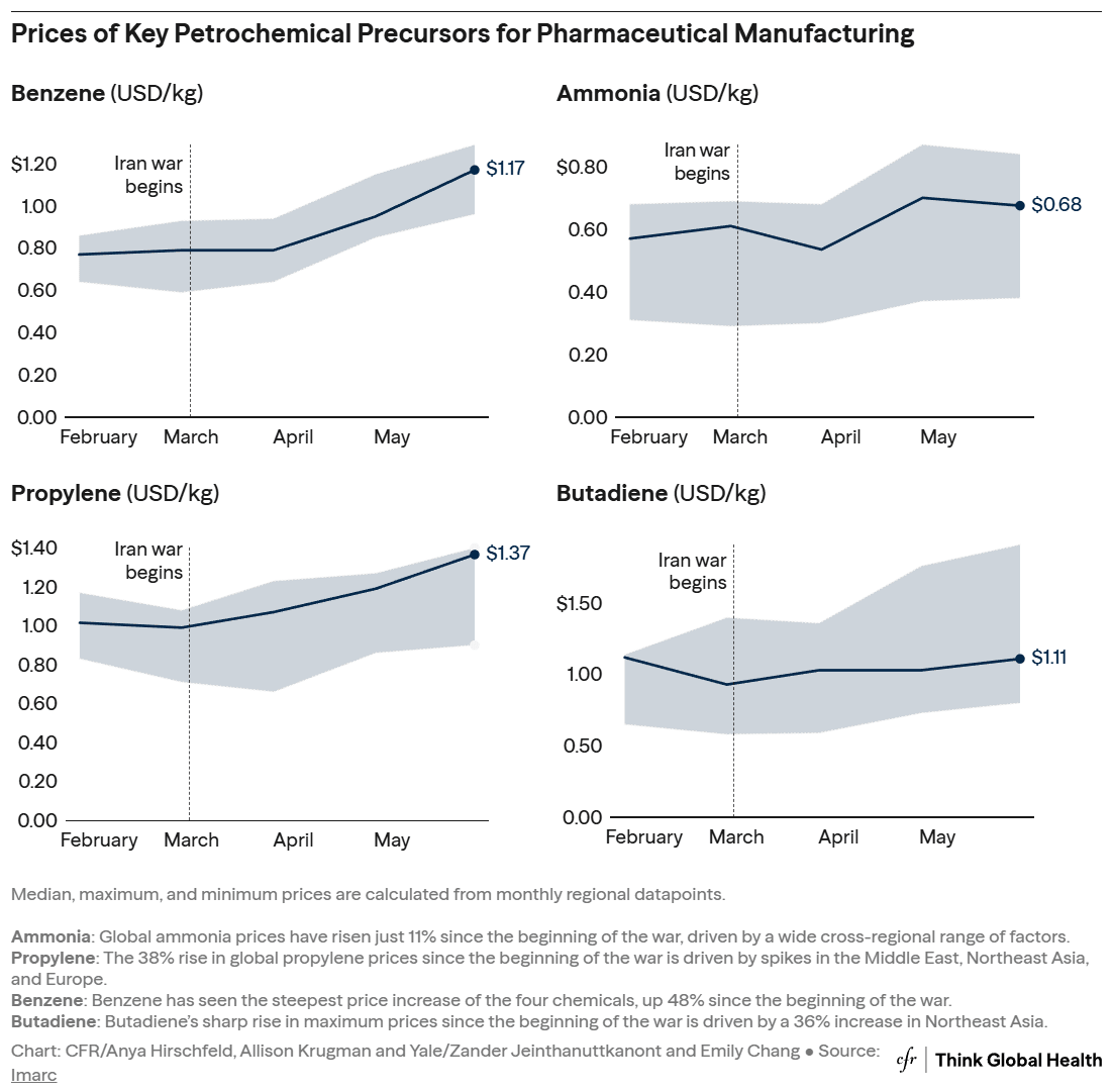 This shows four line graphs tracking the prices of key petrochemical precursors for pharmaceutical manufacturing.