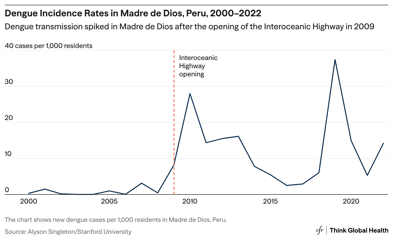 A line chart showing spikes in dengue incidence rates in Madre de Dios, Peru, following the opening of the Interoceanic Highway.