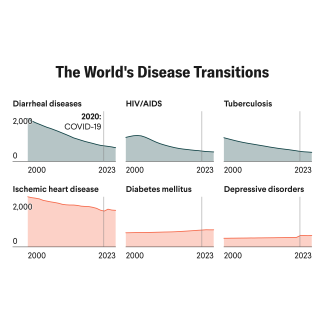 Six small line charts show global disease burden trends, measured in disability-adjusted life-years (DALYs) per 100,000 people, from 2000 to 2023. The top row—diarrheal diseases, HIV/AIDS, and tuberculosis—shows steady declines. A vertical line in 2020 marks the COVID-19 pandemic. The bottom row—ischemic heart disease, diabetes mellitus, and depressive disorders—shows ischemic heart disease remaining high with slight fluctuation, while diabetes and depression rise modestly. Infectious diseases fall sharply as noncommunicable diseases rise.