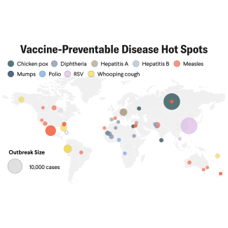 A world map showing vaccine-preventable disease hot spots, with colored circles indicating outbreak size and location. Measles outbreaks (red) appear across the Americas, Europe, Africa, Asia, and Oceania. Large chicken pox (green) and RSV (purple) outbreaks are visible in Asia. Yellow circles mark whooping cough in the Americas and Oceania, while smaller circles show diphtheria, hepatitis A and B, mumps, and polio outbreaks in Africa, Europe, and Asia. Circle size corresponds to outbreak magnitude, with a sample scale showing 10,000 cases. The map is labeled “Think Global Health.”