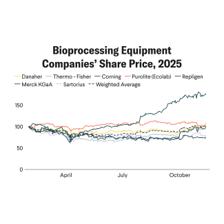 Chart showing bioprocessing equipment companies' share price over time in 2025.