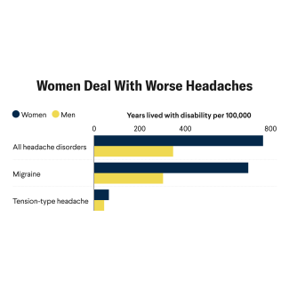 A horizontal bar chart titled “Headaches Cause More Harm in Women.” The chart shows age-standardized years lived with disability (YLDs) per 100,000 people in 2023, comparing women (dark blue) and men (yellow). For all headache disorders, women experience roughly twice the YLDs of men. The gap is larger for migraine, with women showing substantially higher disability than men. For tension-type headache, disability levels are much lower overall but remain higher in women than men. Source: IHME; chart by CFR/Allison Krugman for Think Global Health.