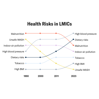 A line chart titled “Health Risks in LMICs” shows how the leading risk factors for disease burden change in low- and middle-income countries (LMICs) from 1990 to 2023. In 1990, malnutrition ranks highest, followed by unsafe water, sanitation and hygiene (WASH), household air pollution, high blood pressure, dietary risks, tobacco, and high body-mass index. Over time, noncommunicable disease risks rise. By 2023, high blood pressure and dietary risks are the top contributors, while malnutrition and household air pollution decline in rank. Tobacco and high body-mass index increase modestly, and unsafe WASH drops to the lowest rank. The chart highlights a shift from communicable and environmental risks toward chronic disease risks in LMICs.