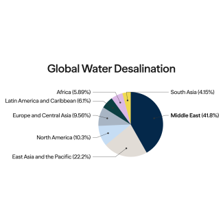 Pie chart titled “Middle East Dominates Water Desalination.” It shows the share of global operational cumulative desalination capacity by region. The Middle East has the largest share at 41.8%, followed by East Asia and the Pacific at 22.2%, North America at 10.3%, Europe and Central Asia at 9.56%, Latin America and the Caribbean at 6.1%, Africa at 5.89%, and South Asia at 4.15%. Subtitle notes that the region processes 29 million cubic meters of water per day, equal to 42% of the world’s capacity. A footnote says Africa excludes Egypt, and Europe and Central Asia excludes Turkey and Cyprus.