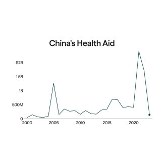 Line chart titled "China's Health Aid, 2000–23" showing inflation-adjusted Chinese health commitments to low- and middle-income countries in 2023 U.S. dollars. Aid remained mostly below $400 million from 2000 to 2004, then spiked to approximately $1.3 billion in 2005 following a large loan for Cuban hospitals, before falling back to under $400 million through 2014. After China introduced the Health Silk Road in 2015, aid rose to roughly $700 million in 2016, then fluctuated between $400–500 million through 2020. Aid surged dramatically during the COVID-19 pandemic, peaking near $2.4 billion around 2021–2022, then dropped sharply to near zero in 2023. Source: AidData