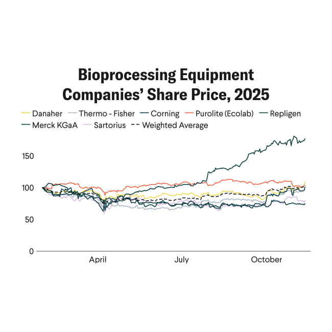Chart showing bioprocessing equipment companies' share price over time in 2025.