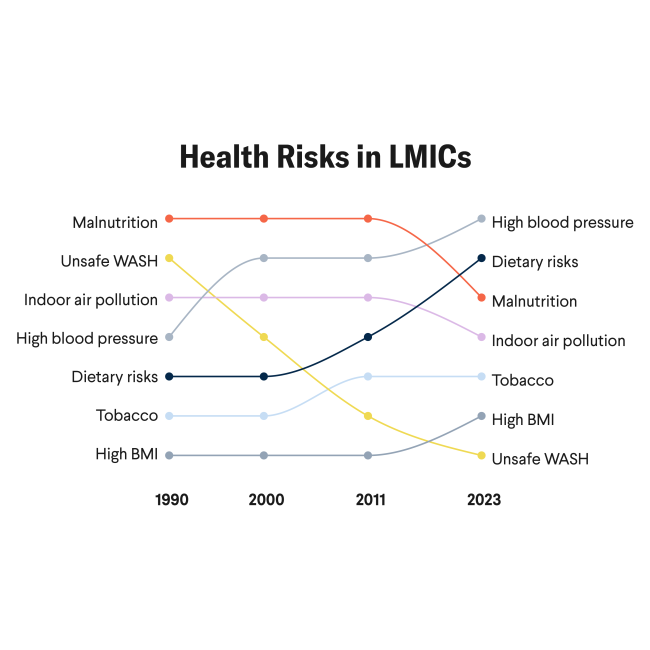 A line chart titled “Health Risks in LMICs” shows how the leading risk factors for disease burden change in low- and middle-income countries (LMICs) from 1990 to 2023. In 1990, malnutrition ranks highest, followed by unsafe water, sanitation and hygiene (WASH), household air pollution, high blood pressure, dietary risks, tobacco, and high body-mass index. Over time, noncommunicable disease risks rise. By 2023, high blood pressure and dietary risks are the top contributors, while malnutrition and household air pollution decline in rank. Tobacco and high body-mass index increase modestly, and unsafe WASH drops to the lowest rank. The chart highlights a shift from communicable and environmental risks toward chronic disease risks in LMICs.