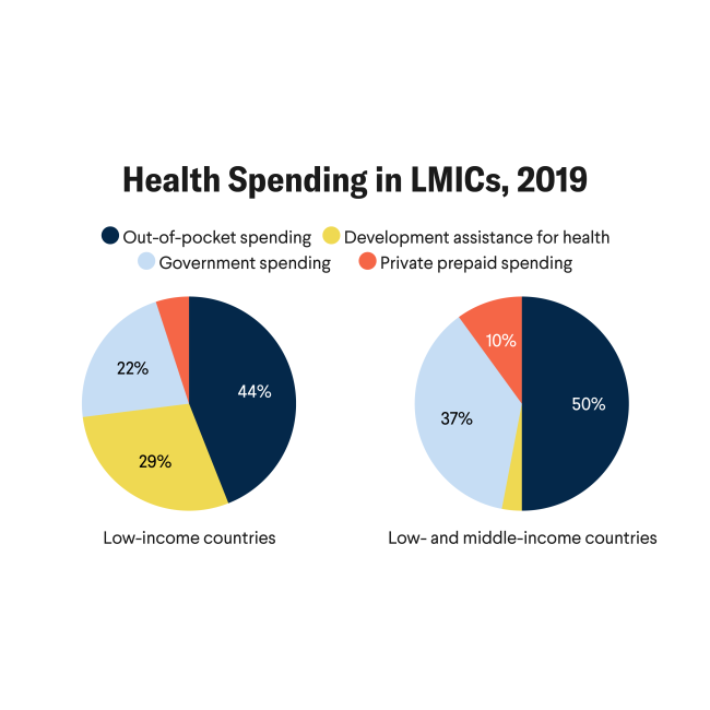Two side-by-side pie charts show sources of per-capita health spending in 2019. In low-income countries, 44% of health spending is out of pocket, 29% comes from development assistance for health, 22% from government spending, and 5% from private prepaid spending. In low- and middle-income countries, out-of-pocket spending accounts for 50% of health expenditure, followed by government spending at 37%, private prepaid spending at 10%, and development assistance at 3%. The chart notes that country classifications follow 2019 World Bank income groups and that data are from 2019 to avoid COVID-19 effects. Source: Center for Healthy Development; chart by CFR / Allison Krugman.