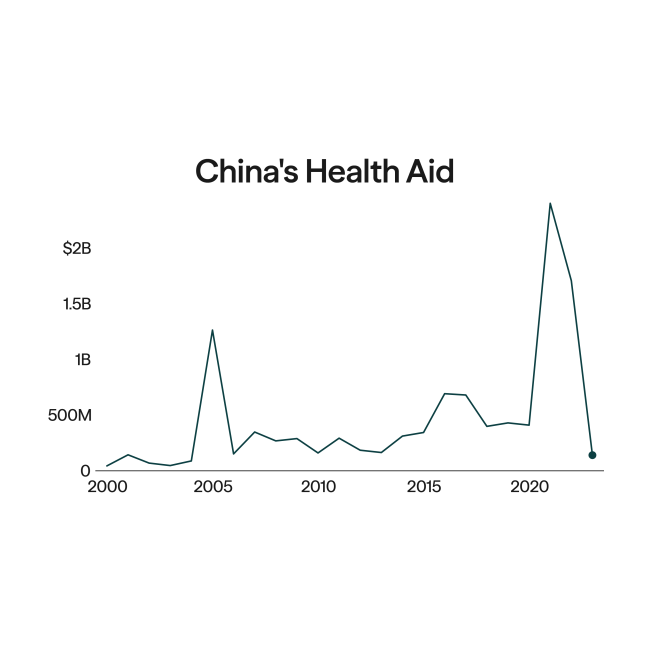 Line chart titled "China's Health Aid, 2000–23" showing inflation-adjusted Chinese health commitments to low- and middle-income countries in 2023 U.S. dollars. Aid remained mostly below $400 million from 2000 to 2004, then spiked to approximately $1.3 billion in 2005 following a large loan for Cuban hospitals, before falling back to under $400 million through 2014. After China introduced the Health Silk Road in 2015, aid rose to roughly $700 million in 2016, then fluctuated between $400–500 million through 2020. Aid surged dramatically during the COVID-19 pandemic, peaking near $2.4 billion around 2021–2022, then dropped sharply to near zero in 2023. Source: AidData