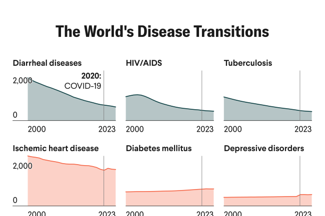 Six small line charts show global disease burden trends, measured in disability-adjusted life-years (DALYs) per 100,000 people, from 2000 to 2023. The top row—diarrheal diseases, HIV/AIDS, and tuberculosis—shows steady declines. A vertical line in 2020 marks the COVID-19 pandemic. The bottom row—ischemic heart disease, diabetes mellitus, and depressive disorders—shows ischemic heart disease remaining high with slight fluctuation, while diabetes and depression rise modestly. Infectious diseases fall sharply as noncommunicable diseases rise.