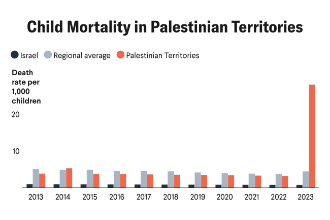 Bar chart titled “Child Mortality Explodes in Palestinian Territories” shows child mortality rates (deaths per 1,000 children ages 5–14) from 2013 to 2023 for Israel, the regional average, and the Palestinian Territories. Rates for Israel (dark blue) and the regional average (gray) remain low and stable across the decade. The Palestinian Territories (orange) show spikes in 2014 and 2023. A note marks 2014 as the Gaza War leading to the greatest number of civilian deaths since 1967. A second note marks 2023 as the October 7 attack that triggered a large-scale invasion of Gaza. The Palestinian Territories’ mortality rate rises sharply to nearly 30 per 1,000 in 2023—almost nine times higher than in 2022. Source: UN Inter-agency Group for Child Mortality Estimation; chart by CFR/Allison Krugman for Think Global Health.