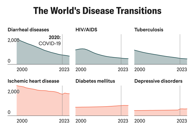 Six small line charts show global disease burden trends, measured in disability-adjusted life-years (DALYs) per 100,000 people, from 2000 to 2023. The top row—diarrheal diseases, HIV/AIDS, and tuberculosis—shows steady declines. A vertical line in 2020 marks the COVID-19 pandemic. The bottom row—ischemic heart disease, diabetes mellitus, and depressive disorders—shows ischemic heart disease remaining high with slight fluctuation, while diabetes and depression rise modestly. Infectious diseases fall sharply as noncommunicable diseases rise.