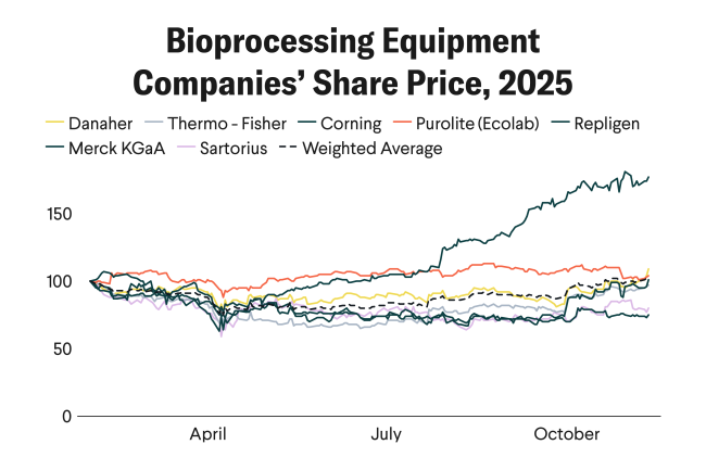 Chart showing bioprocessing equipment companies' share price over time in 2025.