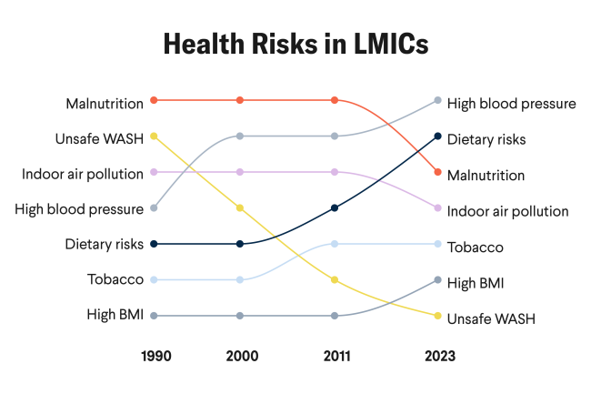 A line chart titled “Health Risks in LMICs” shows how the leading risk factors for disease burden change in low- and middle-income countries (LMICs) from 1990 to 2023. In 1990, malnutrition ranks highest, followed by unsafe water, sanitation and hygiene (WASH), household air pollution, high blood pressure, dietary risks, tobacco, and high body-mass index. Over time, noncommunicable disease risks rise. By 2023, high blood pressure and dietary risks are the top contributors, while malnutrition and household air pollution decline in rank. Tobacco and high body-mass index increase modestly, and unsafe WASH drops to the lowest rank. The chart highlights a shift from communicable and environmental risks toward chronic disease risks in LMICs.