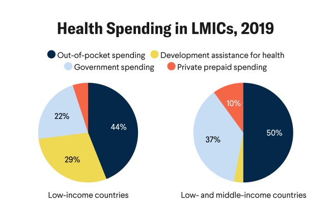 Two side-by-side pie charts show sources of per-capita health spending in 2019. In low-income countries, 44% of health spending is out of pocket, 29% comes from development assistance for health, 22% from government spending, and 5% from private prepaid spending. In low- and middle-income countries, out-of-pocket spending accounts for 50% of health expenditure, followed by government spending at 37%, private prepaid spending at 10%, and development assistance at 3%. The chart notes that country classifications follow 2019 World Bank income groups and that data are from 2019 to avoid COVID-19 effects. Source: Center for Healthy Development; chart by CFR / Allison Krugman.