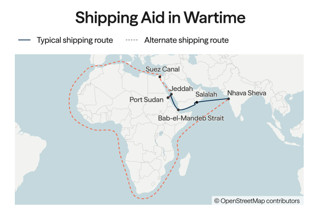 Map titled “Shipping Aid in Wartime” showing how food shipments to Port Sudan are rerouted because of the Iran War. A solid dark line marks the typical route from Nhava Sheva, India, across the Arabian Sea, through the Bab-el-Mandeb Strait and Red Sea, to Port Sudan, with labels for Salalah, Jeddah, Suez Canal, and Port Sudan. A dashed orange line shows the alternate route looping south across the Indian Ocean, around the Cape of Good Hope at Africa’s southern tip, and back up West Africa and the Mediterranean before reaching the Red Sea. A note on the map says ships avoiding the Bab-el-Mandeb take this longer route. Caption states that rerouting can add 6,000 miles and more than three weeks of transit time.