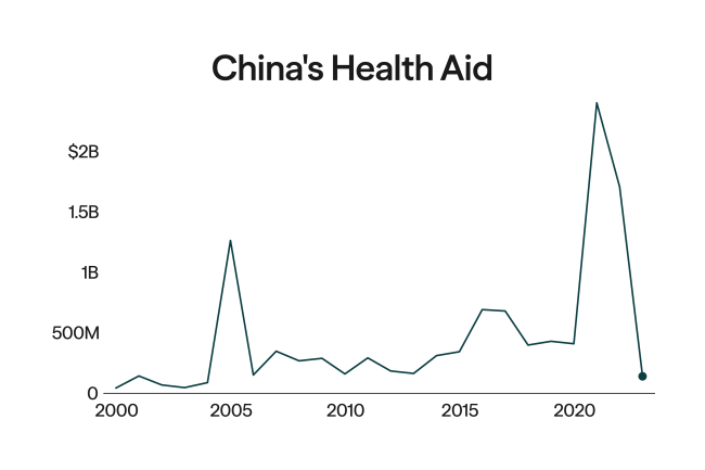 Line chart titled "China's Health Aid, 2000–23" showing inflation-adjusted Chinese health commitments to low- and middle-income countries in 2023 U.S. dollars. Aid remained mostly below $400 million from 2000 to 2004, then spiked to approximately $1.3 billion in 2005 following a large loan for Cuban hospitals, before falling back to under $400 million through 2014. After China introduced the Health Silk Road in 2015, aid rose to roughly $700 million in 2016, then fluctuated between $400–500 million through 2020. Aid surged dramatically during the COVID-19 pandemic, peaking near $2.4 billion around 2021–2022, then dropped sharply to near zero in 2023. Source: AidData