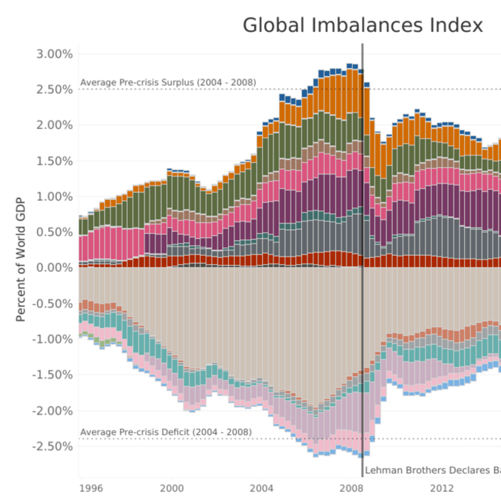 Global Imbalances Index