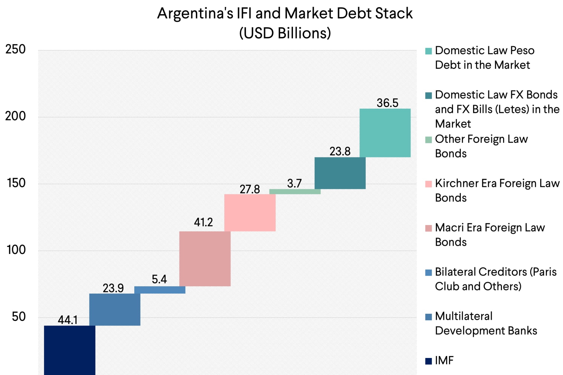 Argentina's IFI and Market Debt Stack