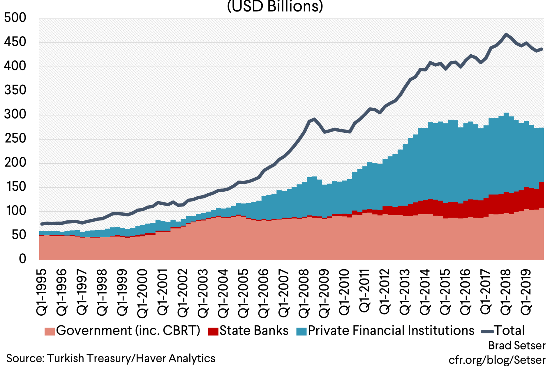 Turkish External Debt (USD BIllions)
