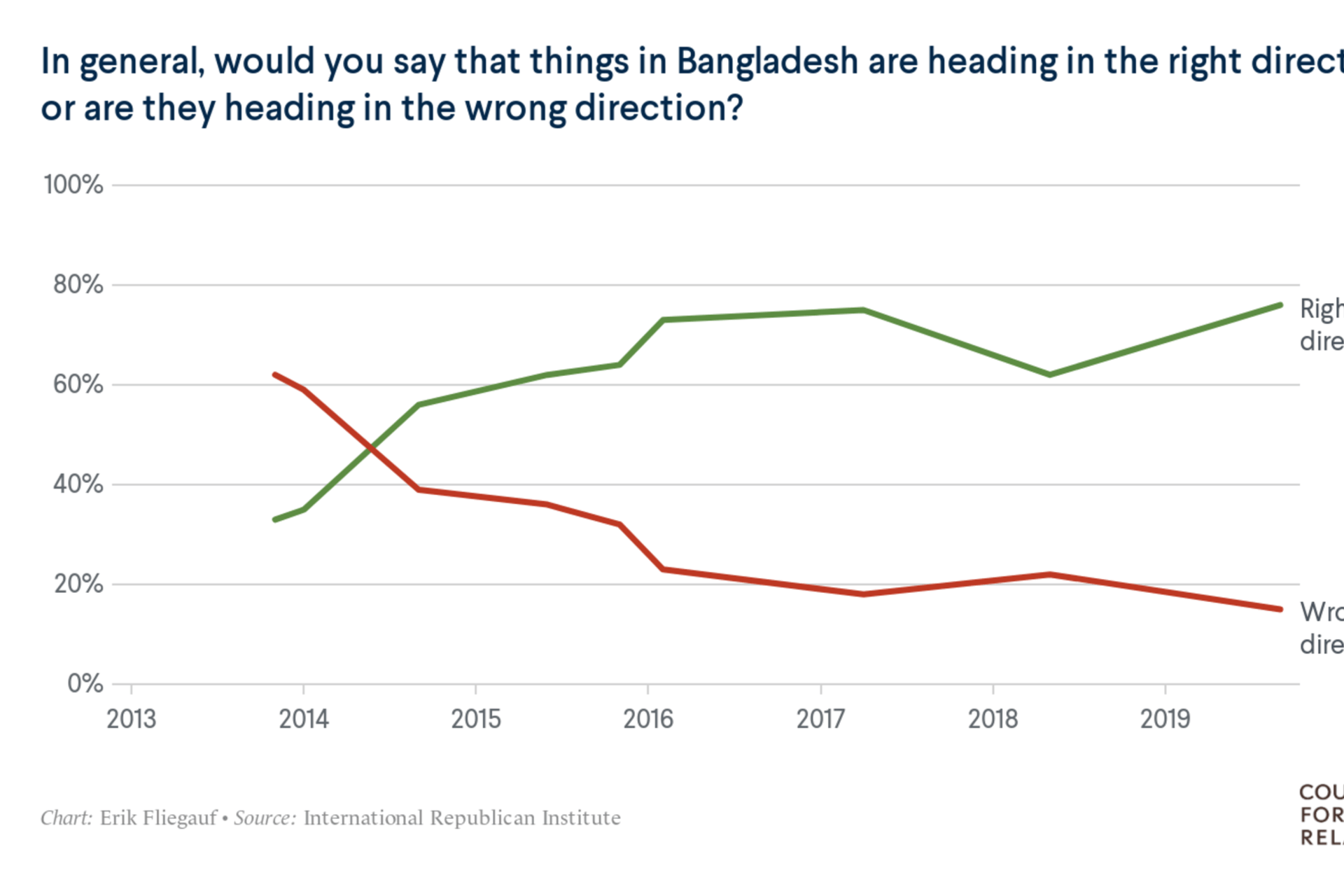 <p>In IRI’s most recent poll, a record high 76% of respondents in Bangladesh said the country was headed in the right direction.</p>