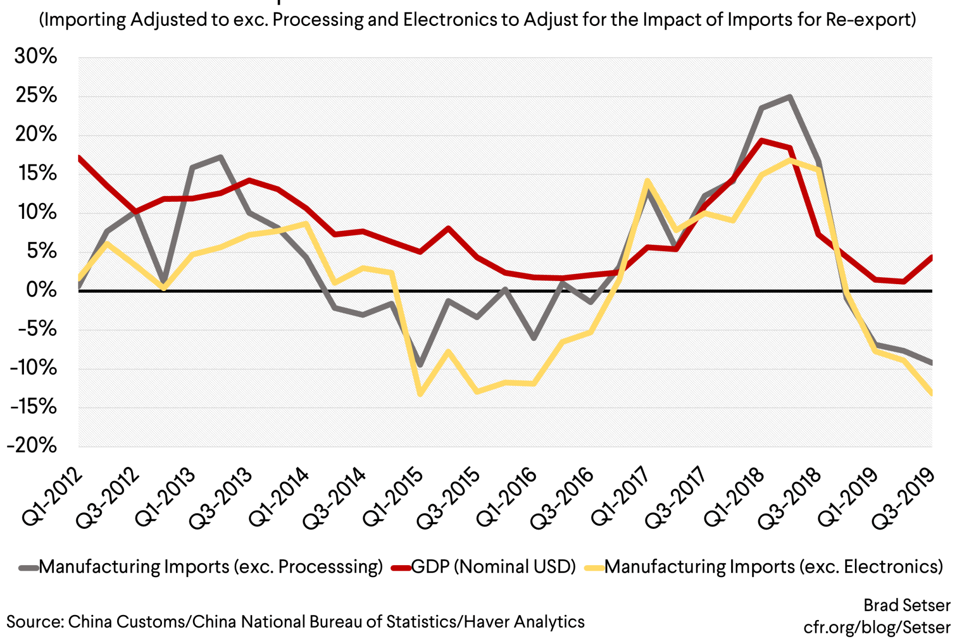 Chinese Import Growth Relative to Chinese GDP Growth