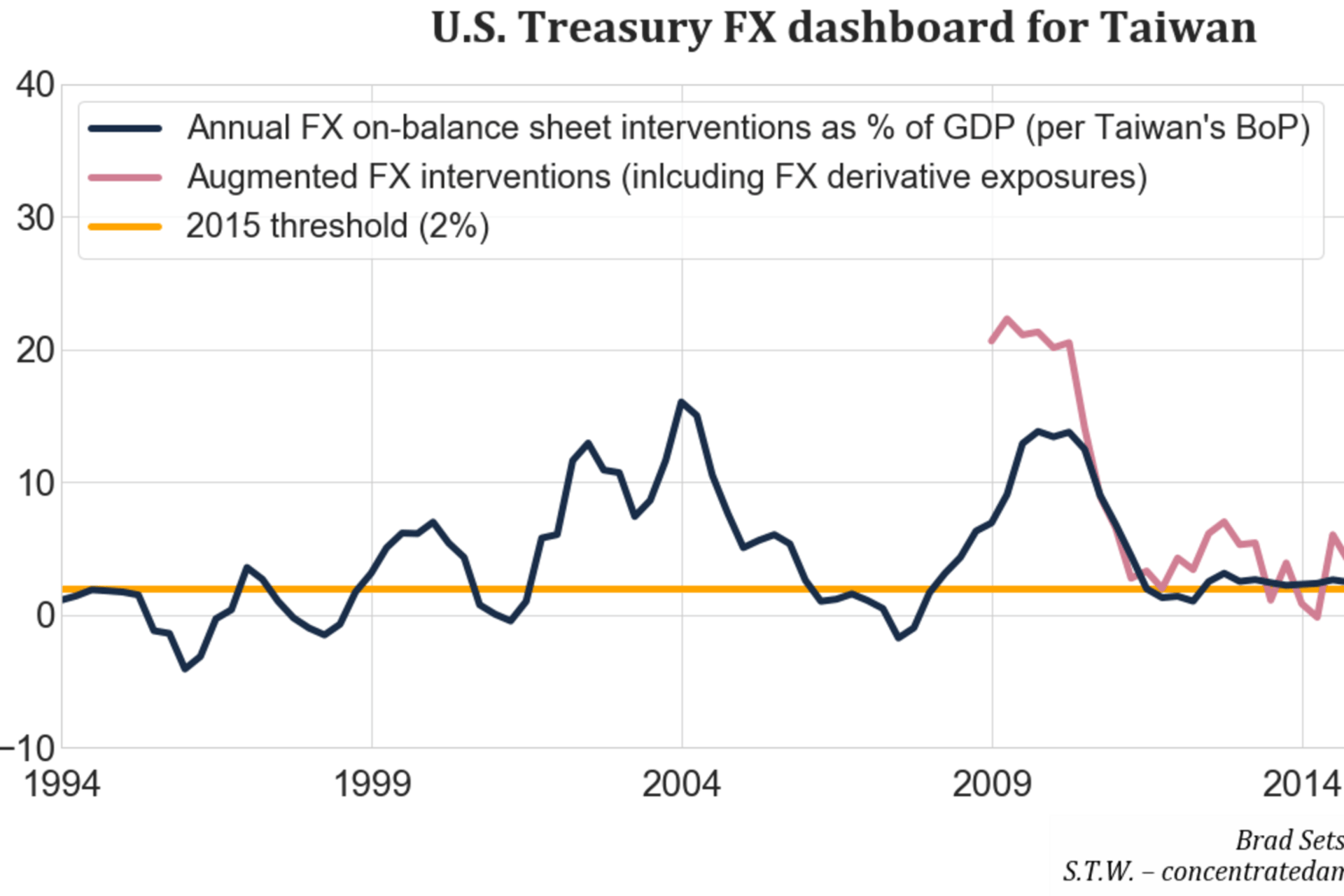 treasury fx intervention taiwan 4