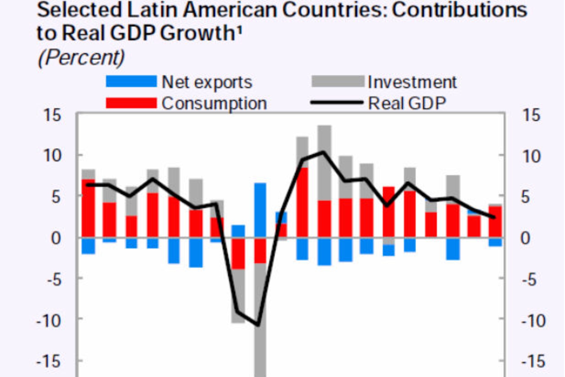 IMF- Latin America's Moment
