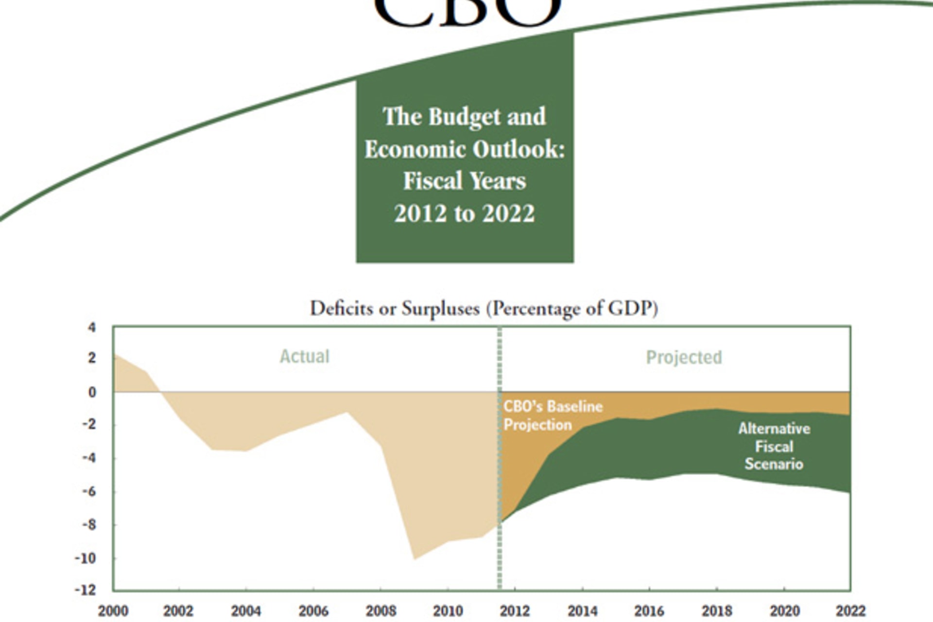 <p>The cover of CBO’s “Budget and Economic Outlook: Fiscal Years 2012 to 2022” (Courtesy Congressional Budget Office).</p>
