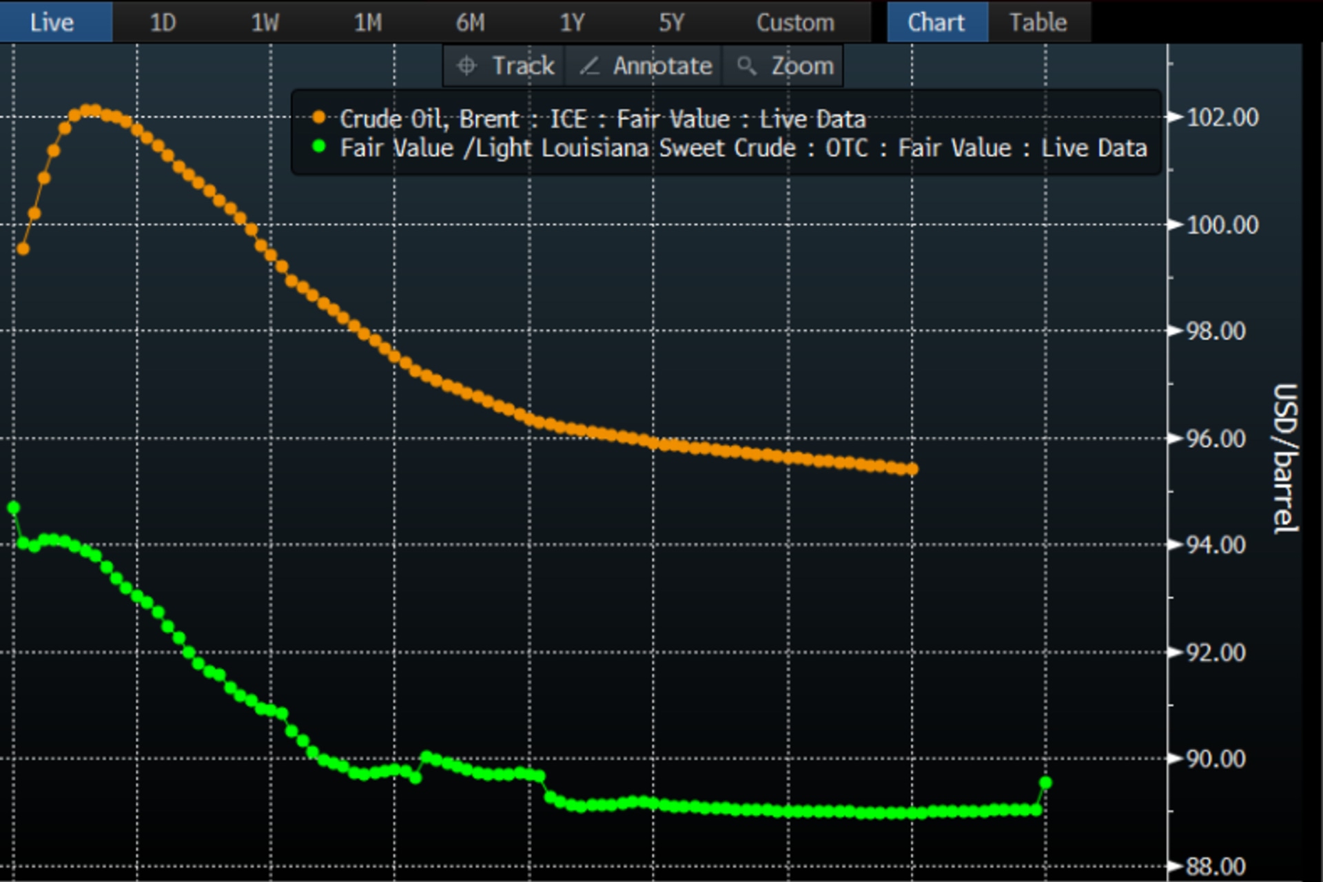 <p>Oil prices: Brent Louisiana Light Sweet Spread</p>
