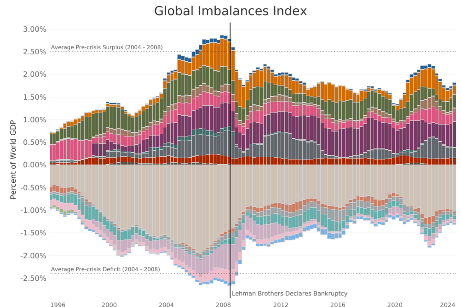 Global Imbalances Index