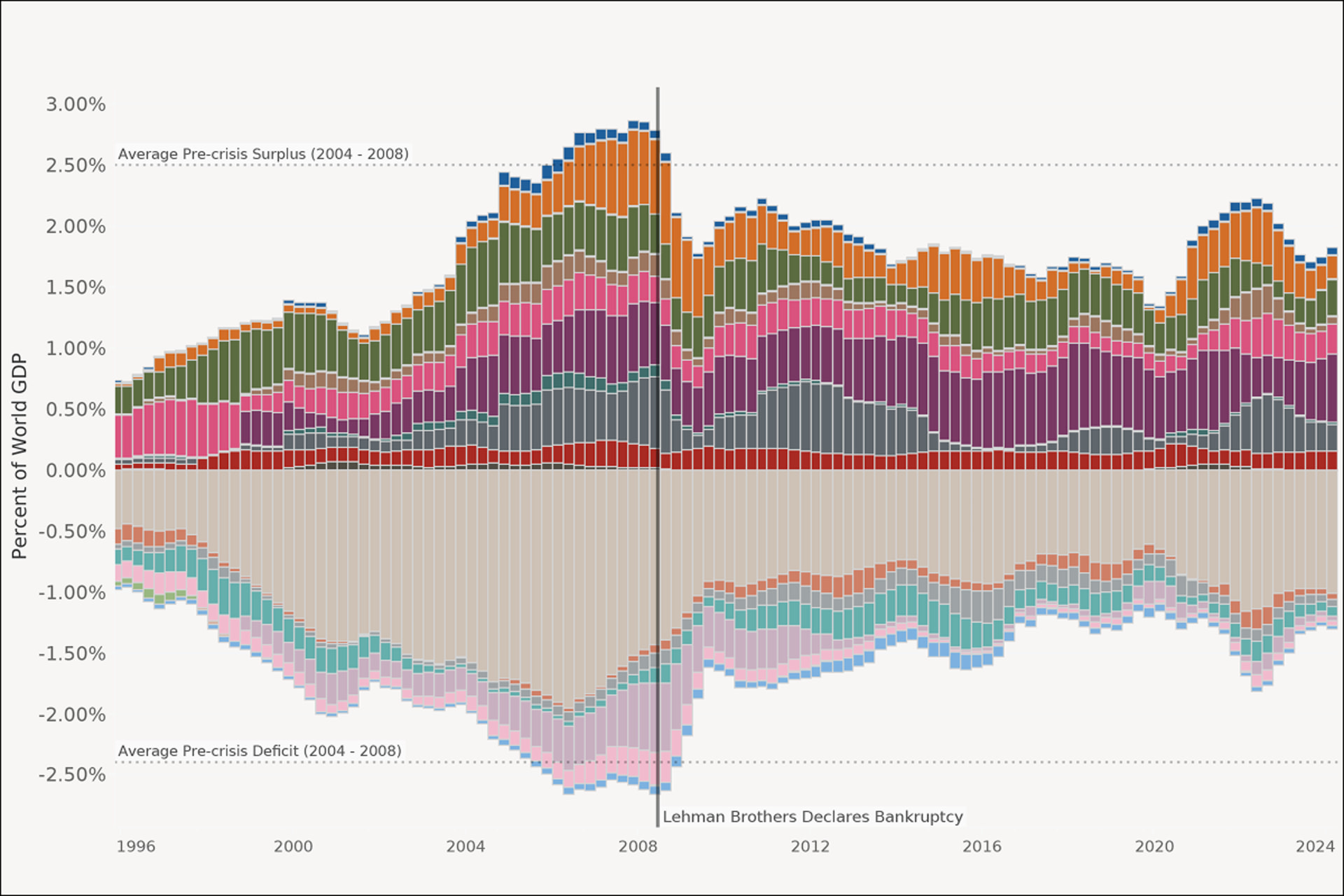 global-imbalances-tracker