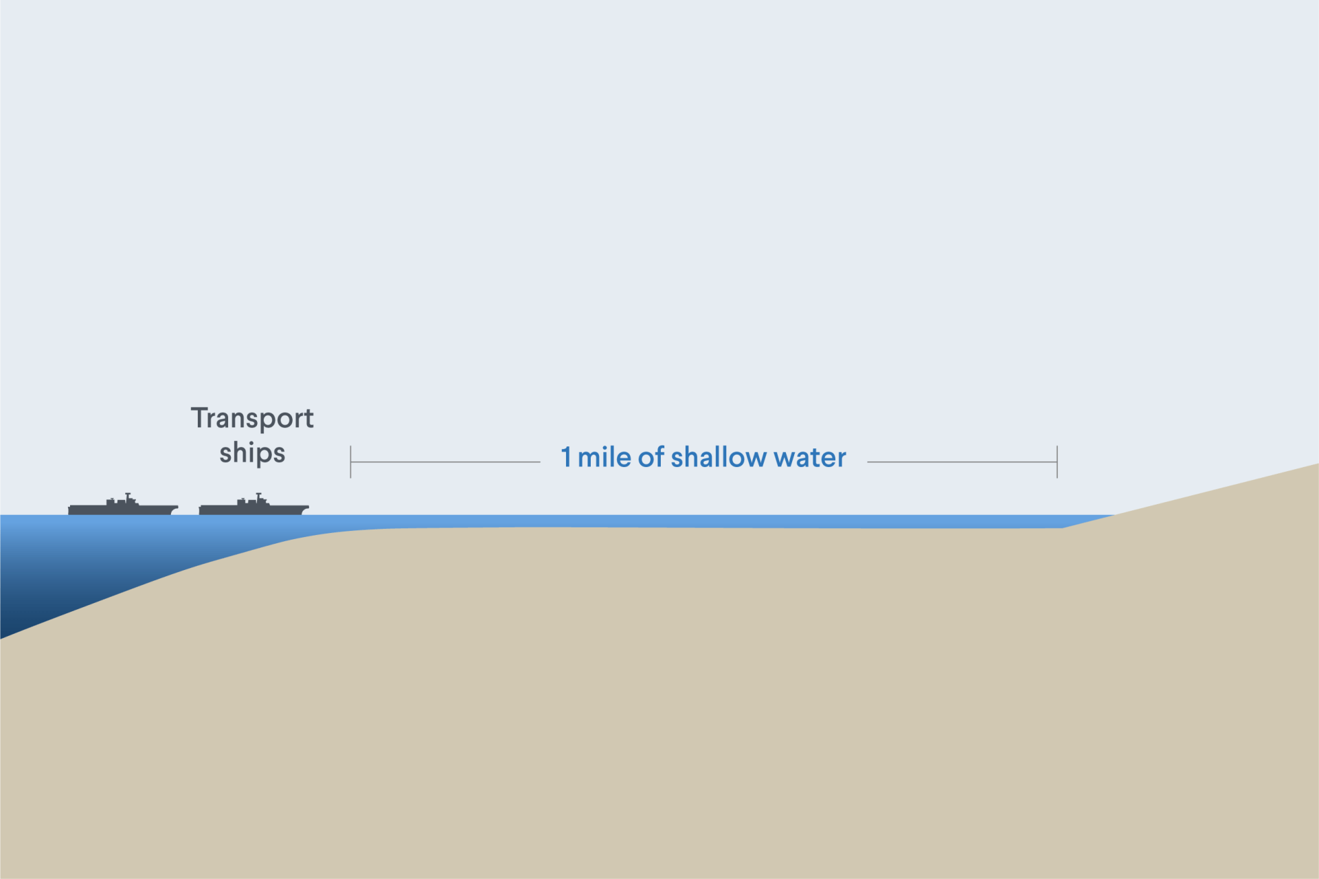 Side view of a west coast beach showing the gradient of the beach from underwater to above water and how far a large vessel would have to stop.