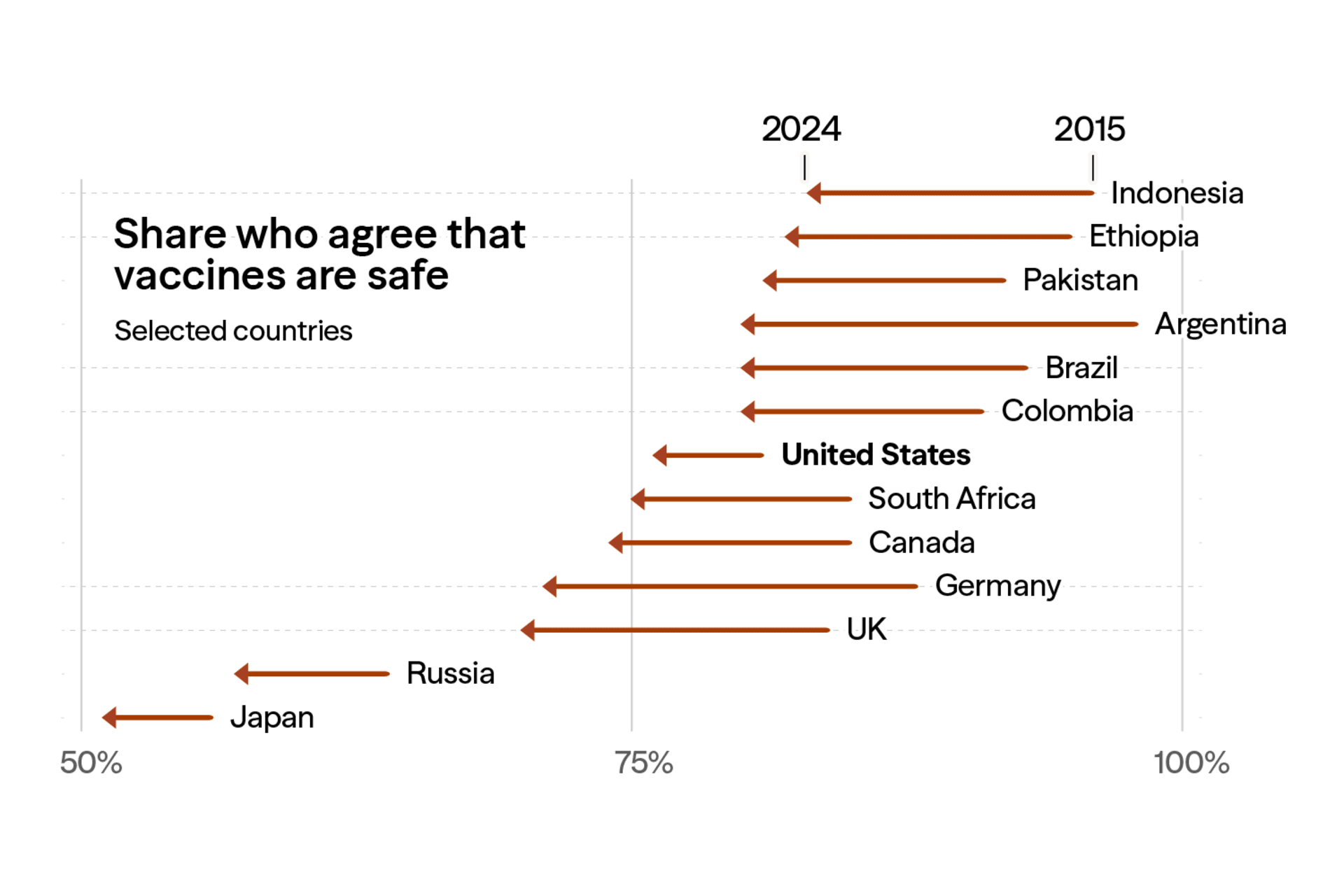 A chart showing vaccine trust declining in multiple countries